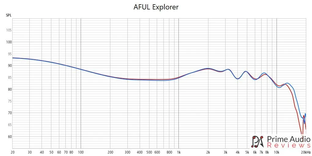 AFUL Explorer Review: Rock solid & improved sound AFUL Explorer Review: Rock solid & improved sound