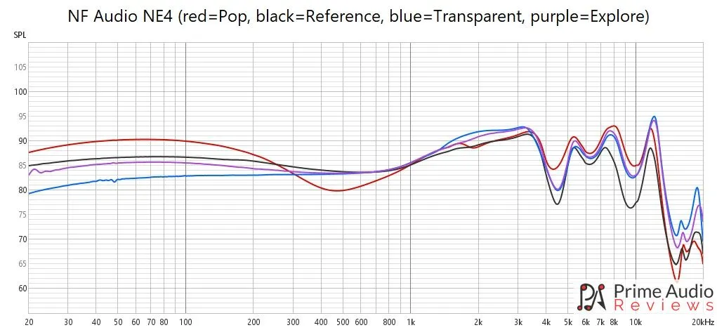 NF Audio NE4 Review: Ultimate winner NF Audio NE4 Review- graph
