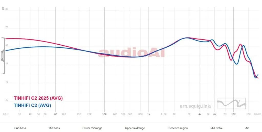 TinHifi C2-2025 Review