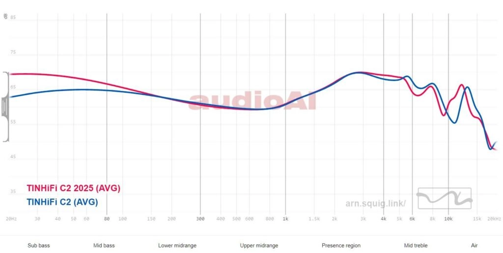 TinHifi C2-2025 Review