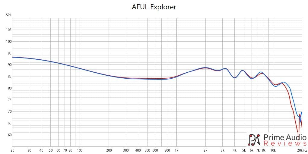 AFUL Explorer Review: Rock solid & improved sound Freq. Graph 1